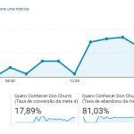 gráfico de conversão don churros